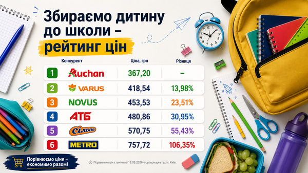 Шкільний кошик у супермаркетах Києва: скільки коштує зібрати дитину до школи у 2026 році