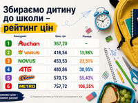 Шкільний кошик у супермаркетах Києва: скільки коштує зібрати дитину до школи у 2026 році