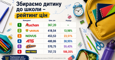 Шкільний кошик у супермаркетах Києва: скільки коштує зібрати дитину до школи у 2026 році