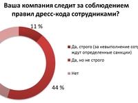 В половине украинских офисов наказывают за несоблюдение дресс-кода