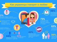 Как украинцы говорят о любви: 63% выражают чувства по телефону