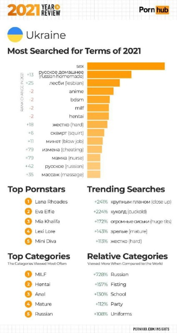 Что смотрели украинцы в 2021 на Pornhub. Фото: Print Screen