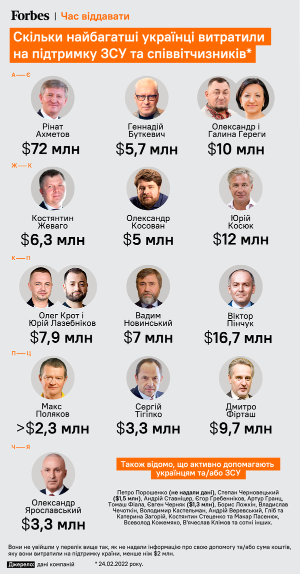 Сколько денег миллионеры пожертвовали армии и украинцам Фото: forbes.ua