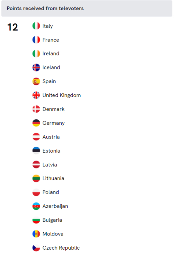 Кто поставил 12 баллов Украине на Евровидении-2022
