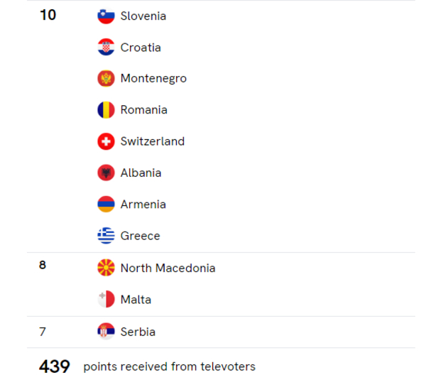 Кто проголосовал за Украину в финале Евровидения-2022