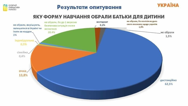 Какую форму обучения выбирают украинские родители/фото образовательного омбудсмена