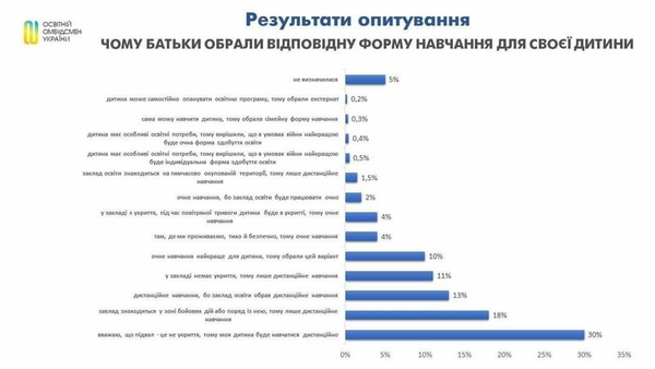 Чому батьки вибрали ту чи іншу форму навчання/фото Офісу освітнього омбудсмена